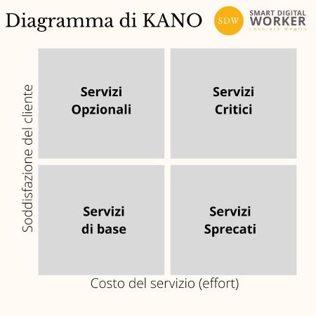 diagramma di Kano